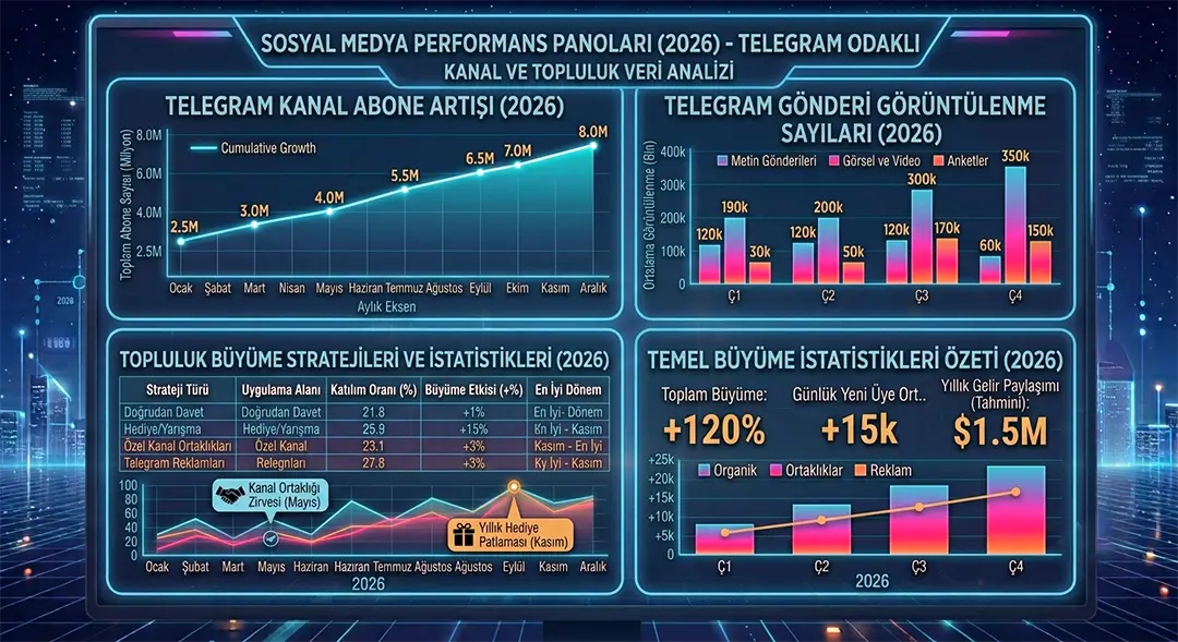 Telegram 2026 kanal abone artışı, gönderi görüntülenme sayıları ve topluluk büyüme stratejileri