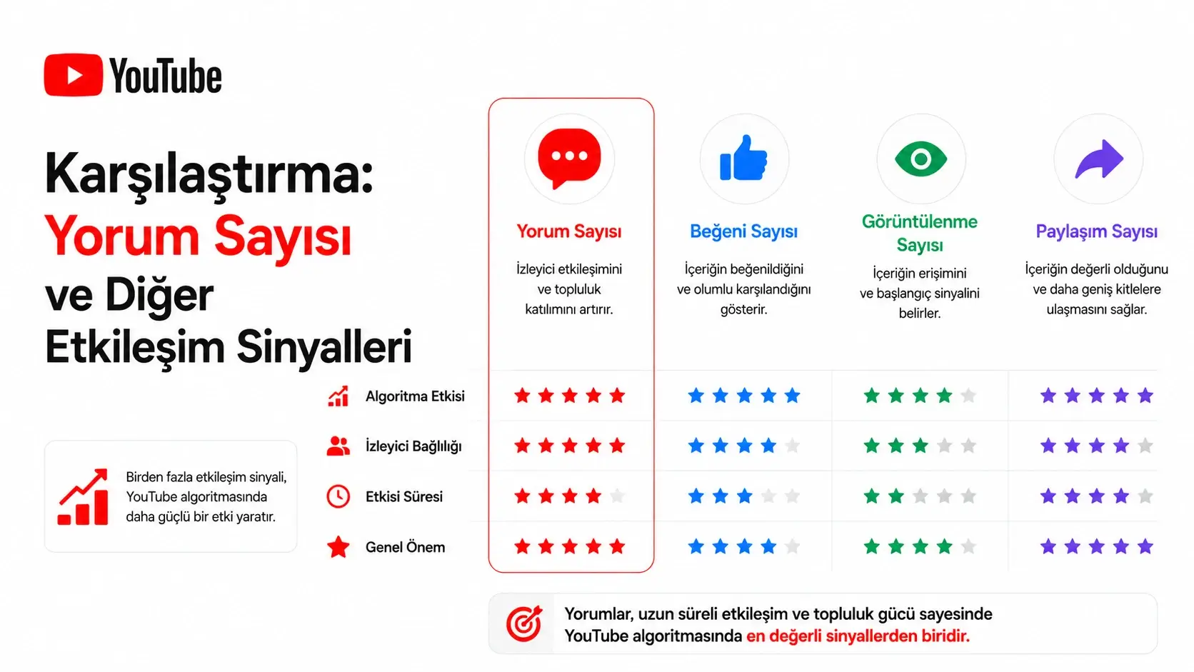 Youtube yorumları ve diğer Youtube etkileşimleri