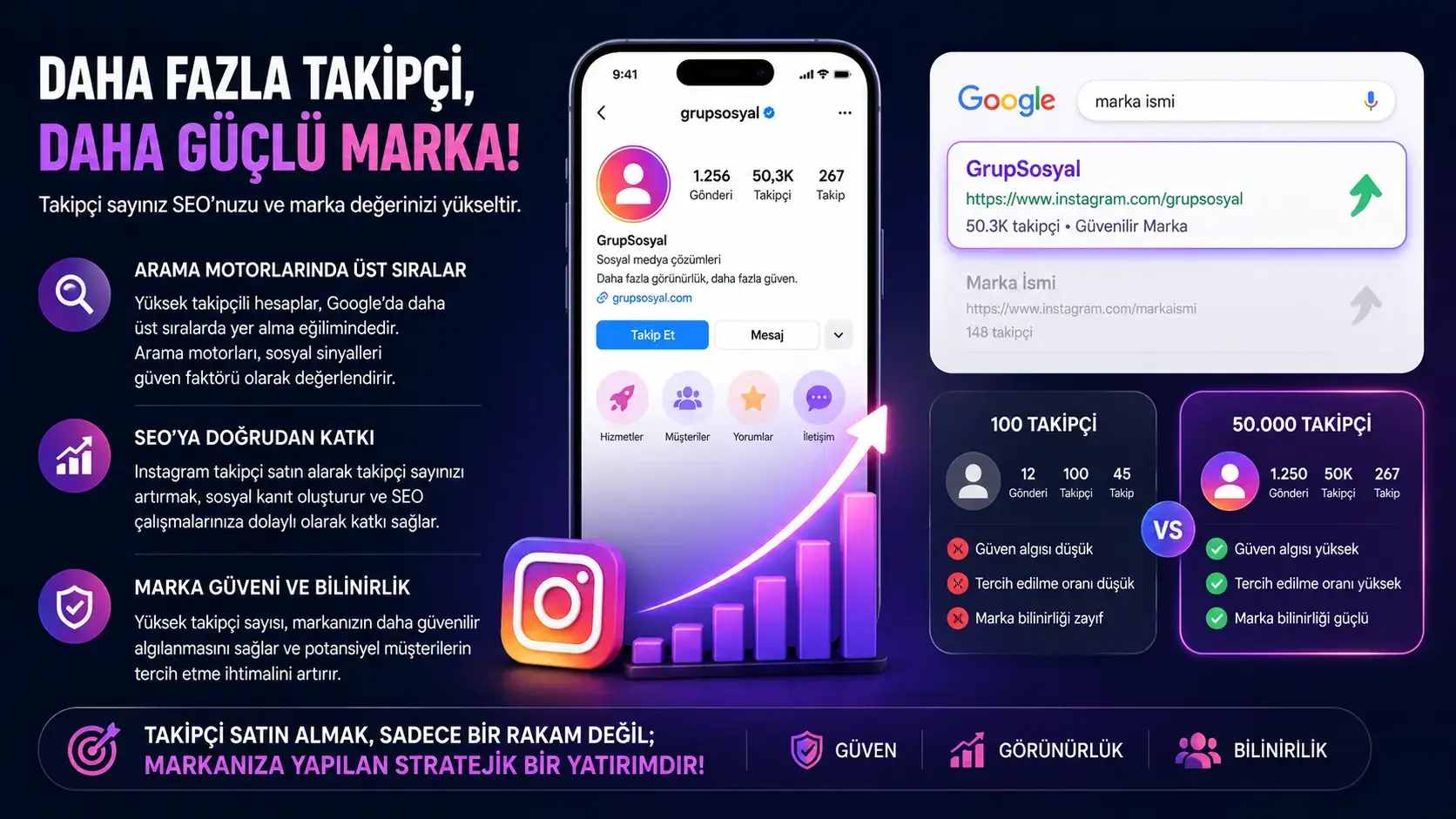 Yüksek takipçili hesaplar Google gibi arama motorlarında gösterilir.